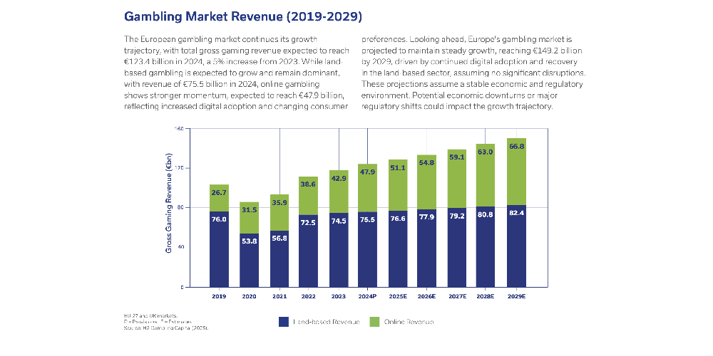 In Slovakia, online wagering has experienced a 30% increase, while land-based revenue is anticipated to decrease in 2025.